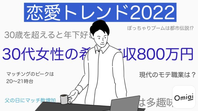 出会いを求める男女のリアルな恋愛トレンドが明らかに！Omiai Report light 『恋愛トレンド2022（後編）』 ～30代女性が相手に望む年収は800万円！男女ともに人気な職業は医療関係 ～のメイン画像