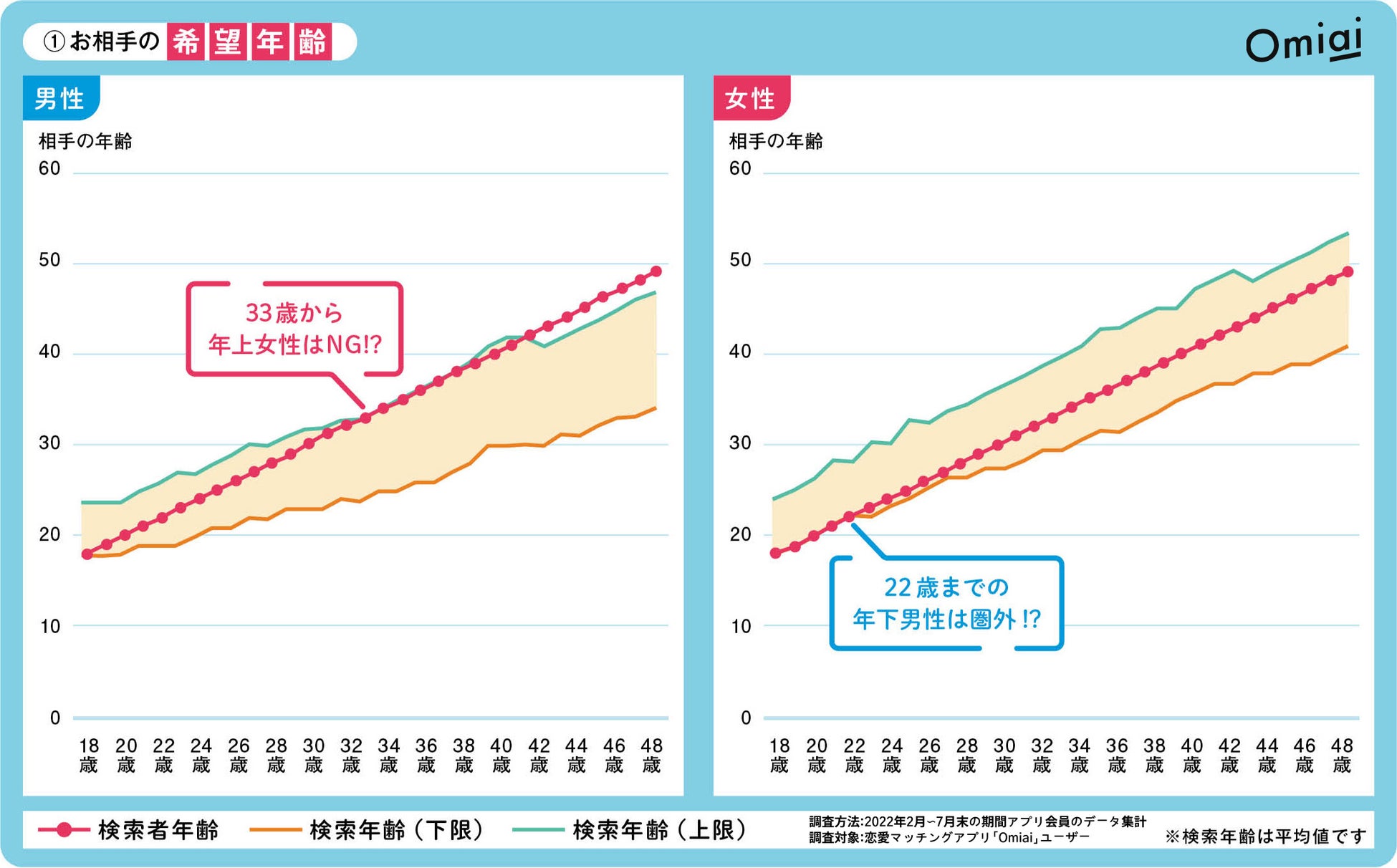 出会いを求める男女のリアルな恋愛トレンドが明らかに！Omiai Report light 『恋愛トレンド2022（後編）』 ～30代女性が相手に望む年収は800万円！男女ともに人気な職業は医療関係 ～のサブ画像2
