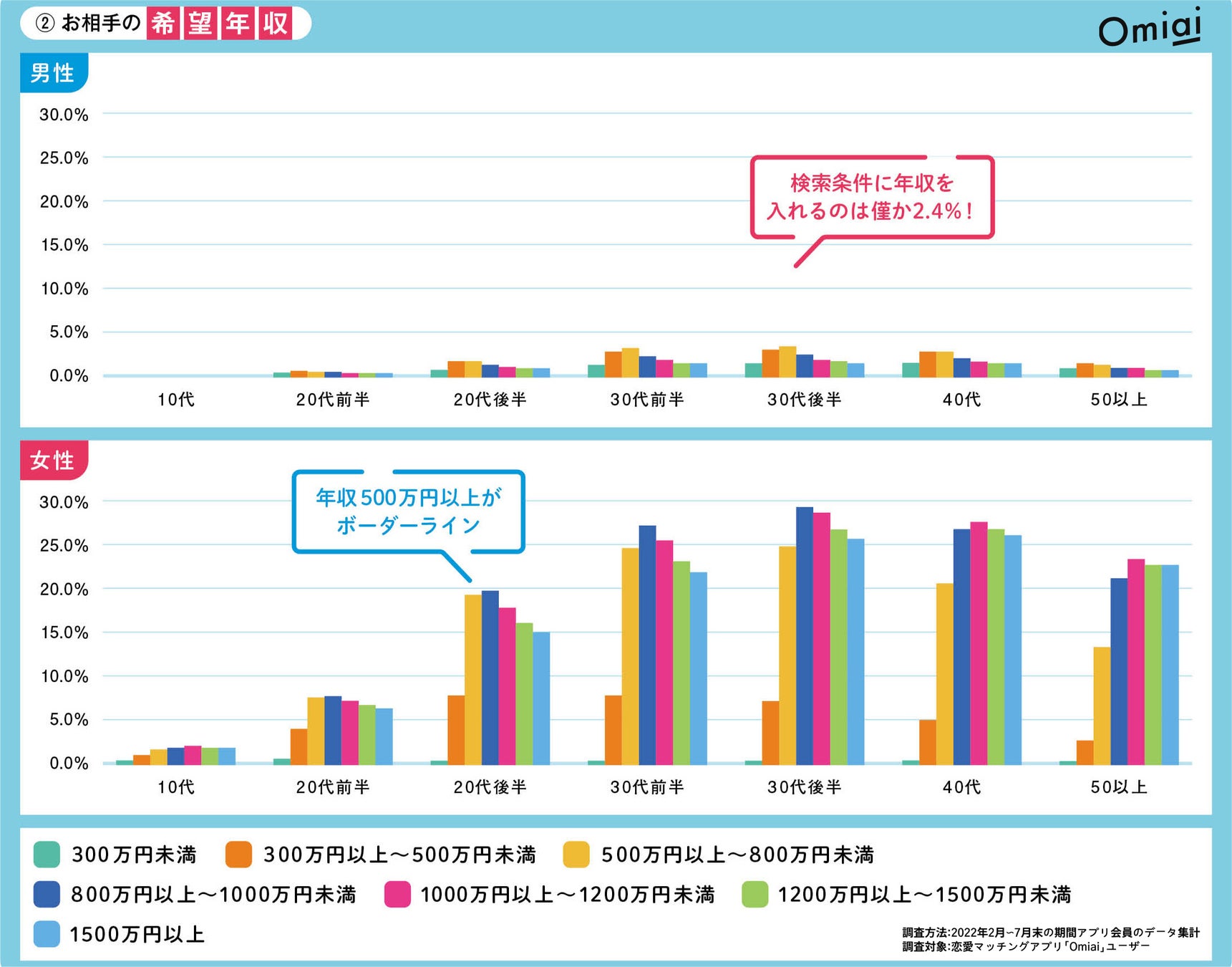 出会いを求める男女のリアルな恋愛トレンドが明らかに！Omiai Report light 『恋愛トレンド2022（後編）』 ～30代女性が相手に望む年収は800万円！男女ともに人気な職業は医療関係 ～のサブ画像3
