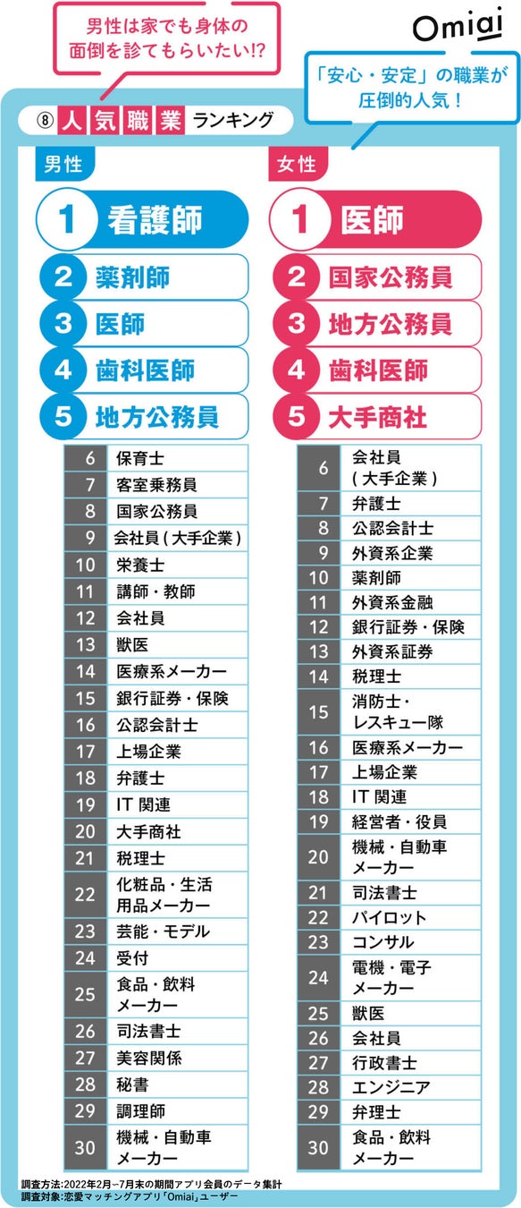 出会いを求める男女のリアルな恋愛トレンドが明らかに！Omiai Report light 『恋愛トレンド2022（後編）』 ～30代女性が相手に望む年収は800万円！男女ともに人気な職業は医療関係 ～のサブ画像4