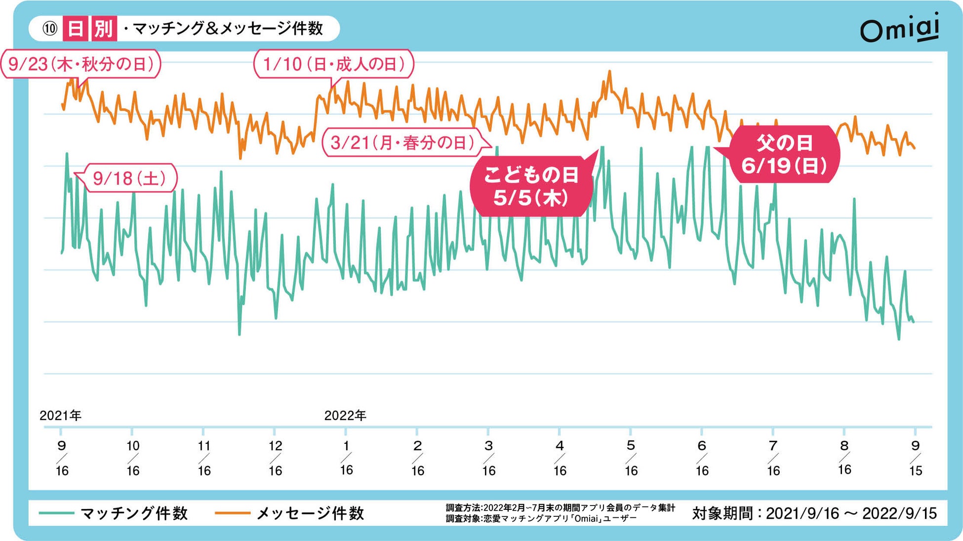 出会いを求める男女のリアルな恋愛トレンドが明らかに！Omiai Report light 『恋愛トレンド2022（後編）』 ～30代女性が相手に望む年収は800万円！男女ともに人気な職業は医療関係 ～のサブ画像5