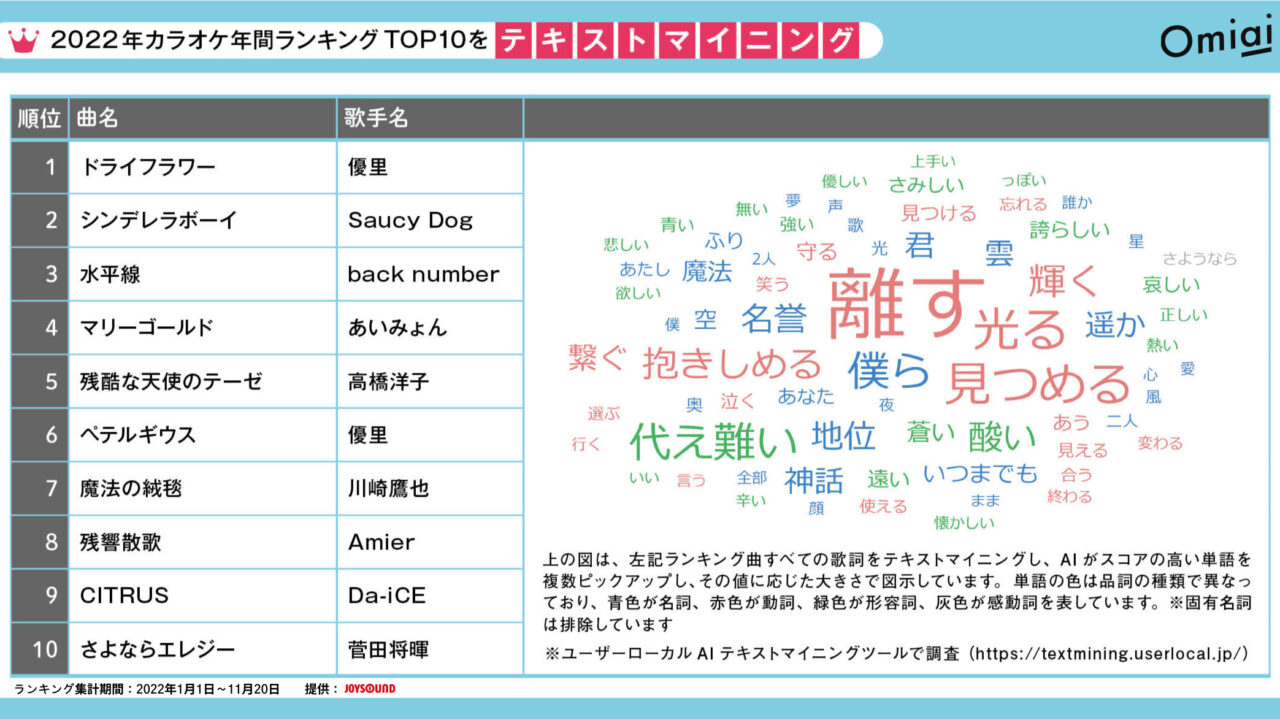 昭和、平成、令和の人気ソングを恋愛視点で紐解く！Omiai Report light 『恋に寄り添う歌謡曲』～2022年カラオケランキング第一位は全世代で優里の「ドライフラワー」～のメイン画像