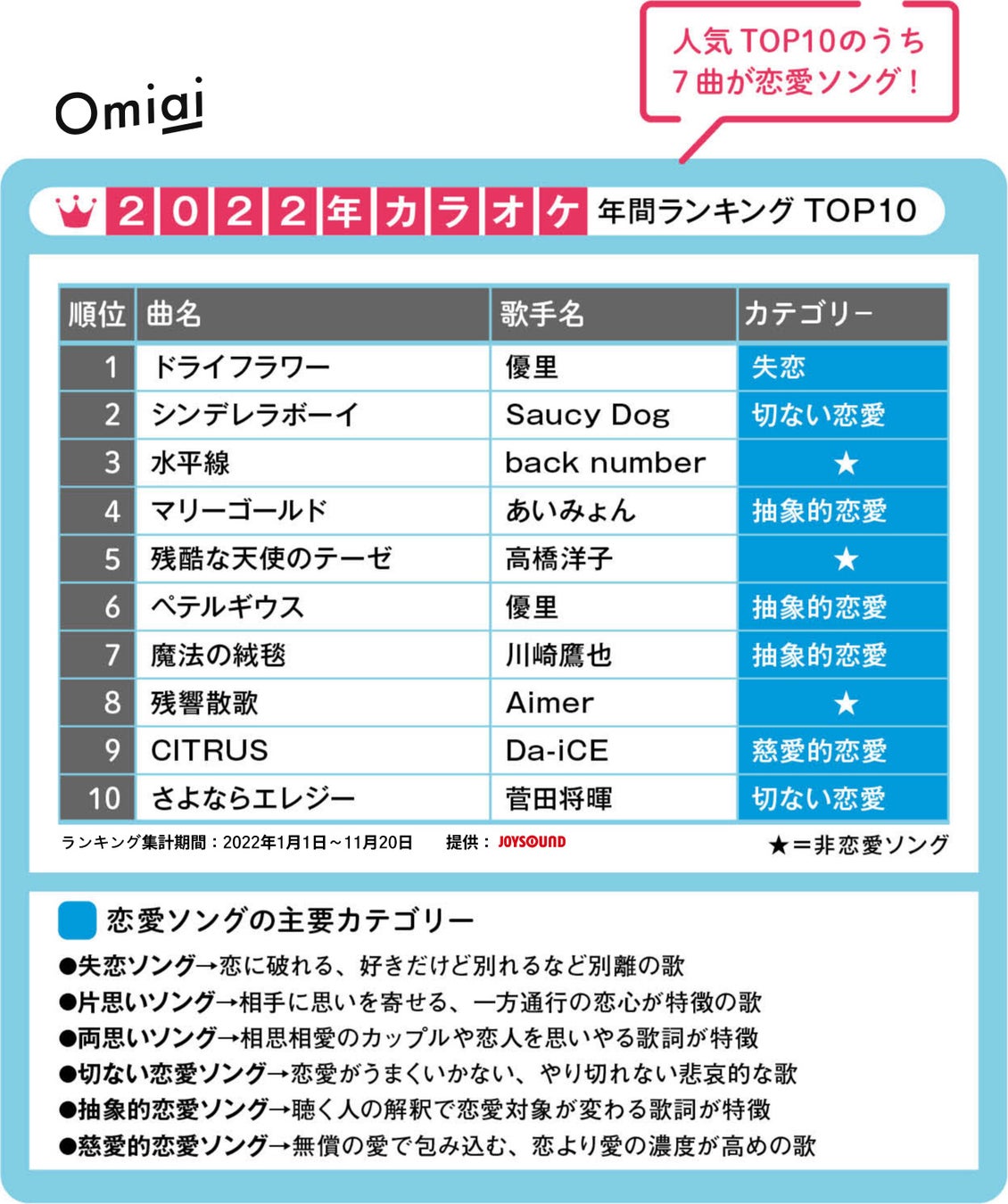 昭和、平成、令和の人気ソングを恋愛視点で紐解く！Omiai Report light 『恋に寄り添う歌謡曲』～2022年カラオケランキング第一位は全世代で優里の「ドライフラワー」～のサブ画像1