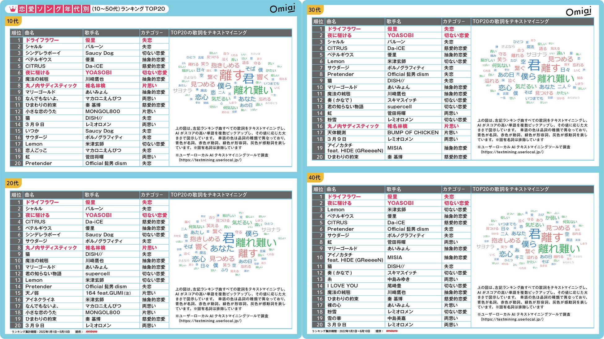 昭和、平成、令和の人気ソングを恋愛視点で紐解く！Omiai Report light 『恋に寄り添う歌謡曲』～2022年カラオケランキング第一位は全世代で優里の「ドライフラワー」～のサブ画像2