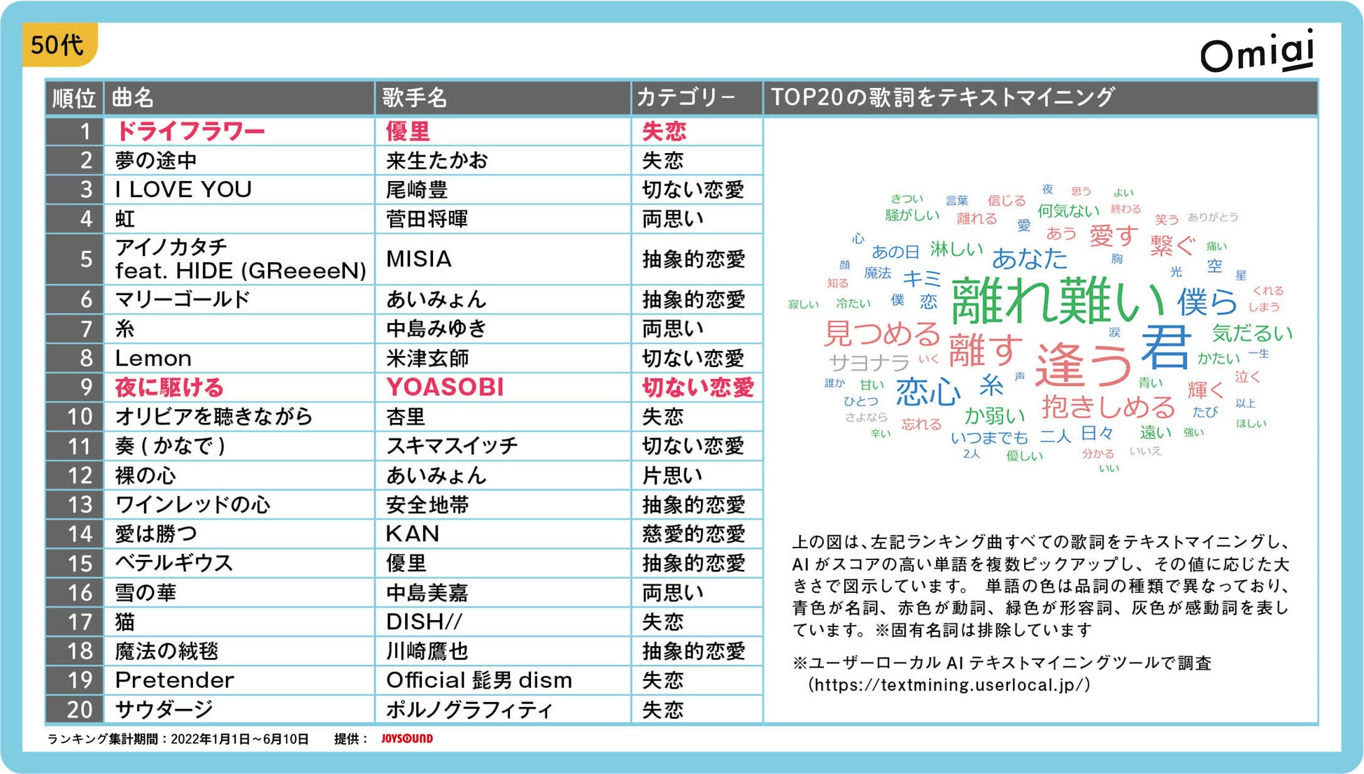 昭和、平成、令和の人気ソングを恋愛視点で紐解く！Omiai Report light 『恋に寄り添う歌謡曲』～2022年カラオケランキング第一位は全世代で優里の「ドライフラワー」～のサブ画像3