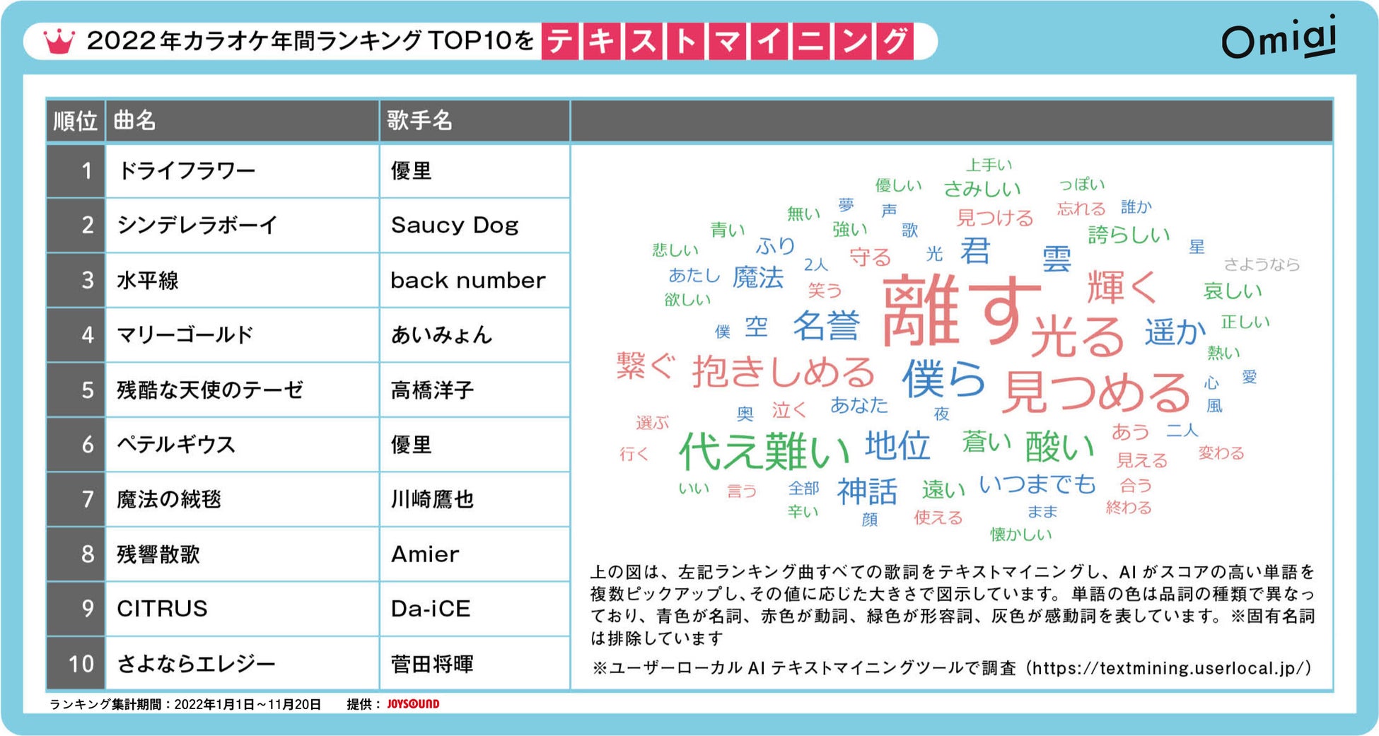 昭和、平成、令和の人気ソングを恋愛視点で紐解く！Omiai Report light 『恋に寄り添う歌謡曲』～2022年カラオケランキング第一位は全世代で優里の「ドライフラワー」～のサブ画像4