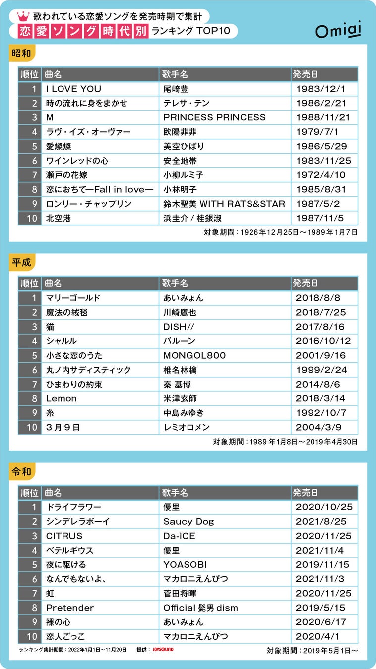 昭和、平成、令和の人気ソングを恋愛視点で紐解く！Omiai Report light 『恋に寄り添う歌謡曲』～2022年カラオケランキング第一位は全世代で優里の「ドライフラワー」～のサブ画像5