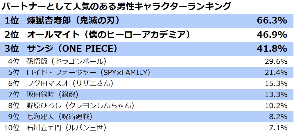 【婚活のプロに聞いた】パートナーとして人気のある男性キャラクター、第１位は令和版ハイスぺ男子「煉獄杏寿郎」（鬼滅の刃）のサブ画像2