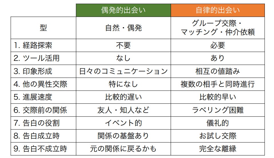 恋愛における「自律的出会い」に焦点を当てた探索的調査のサブ画像4