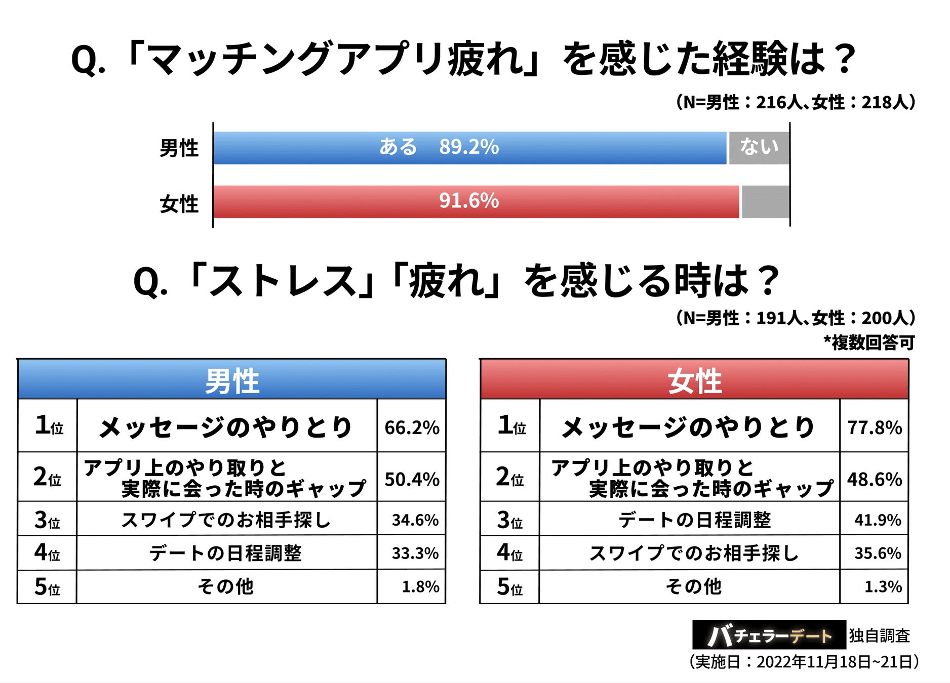 利用者の9割が「マッチングアプリ疲れ」1ヶ月あたり平均18時間、無駄なメッセージに費やしていることが判明。のサブ画像2