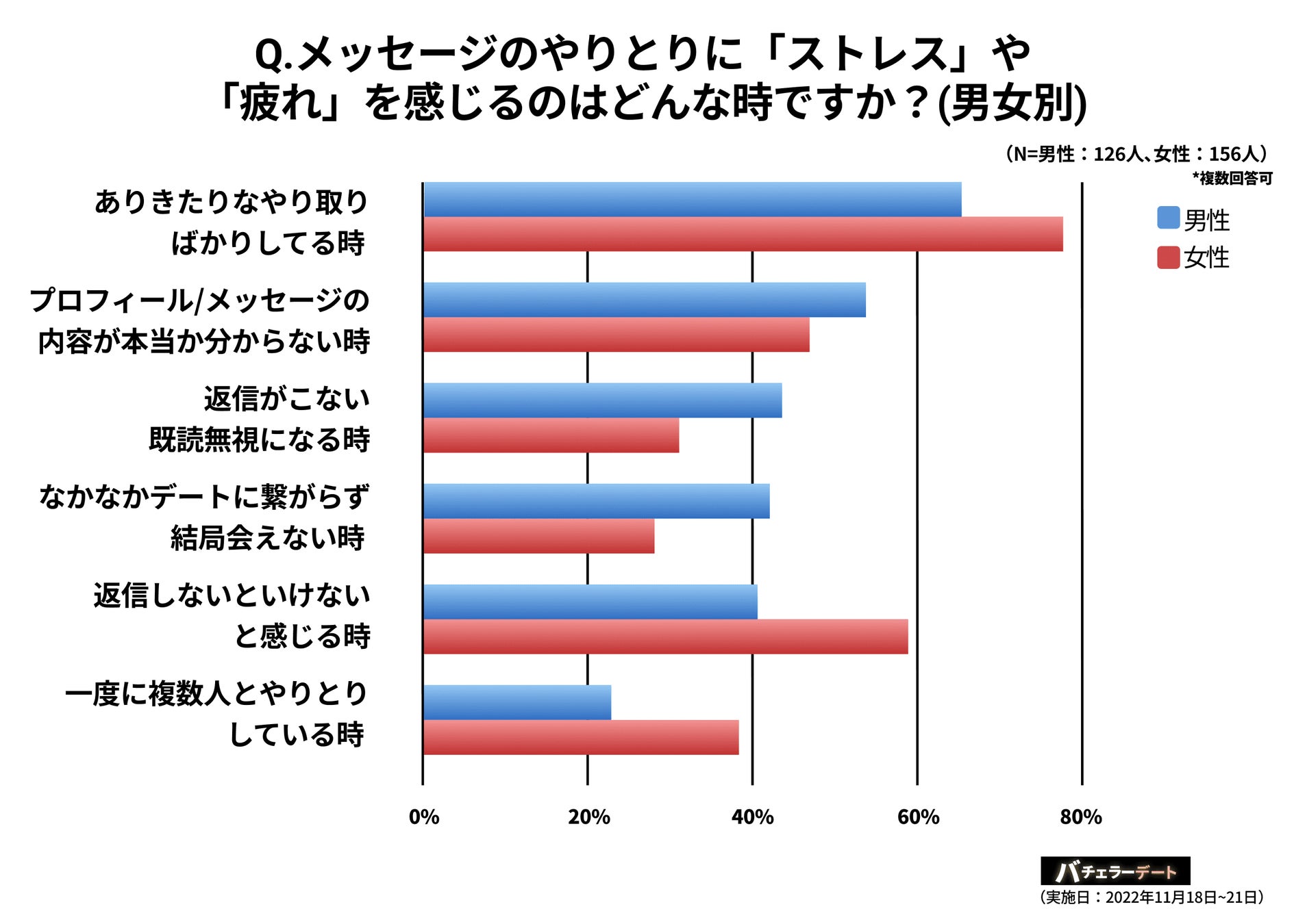 利用者の9割が「マッチングアプリ疲れ」1ヶ月あたり平均18時間、無駄なメッセージに費やしていることが判明。のサブ画像3