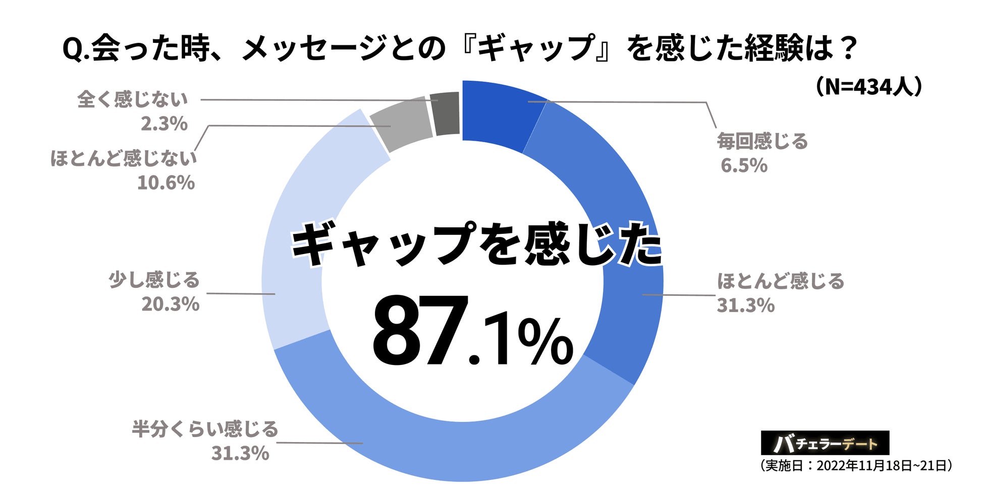 利用者の9割が「マッチングアプリ疲れ」1ヶ月あたり平均18時間、無駄なメッセージに費やしていることが判明。のサブ画像4