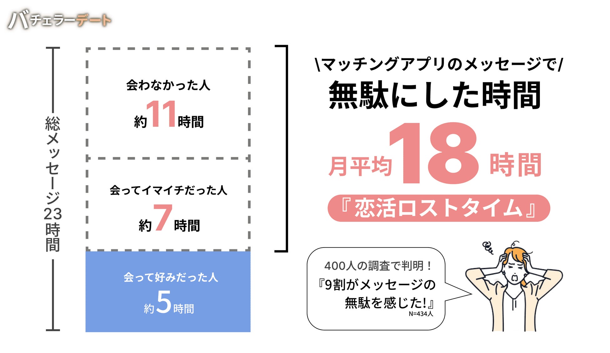 利用者の9割が「マッチングアプリ疲れ」1ヶ月あたり平均18時間、無駄なメッセージに費やしていることが判明。のサブ画像6