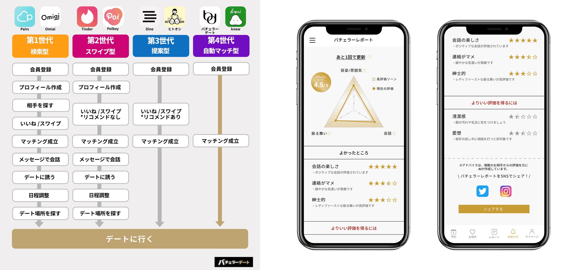 利用者の9割が「マッチングアプリ疲れ」1ヶ月あたり平均18時間、無駄なメッセージに費やしていることが判明。のサブ画像9
