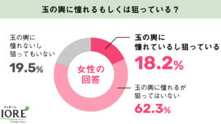 【婚活調査】玉の輿を狙う婚活女性は約2割！年代別では40代女性が最も玉の輿を狙っている結果に。のメイン画像