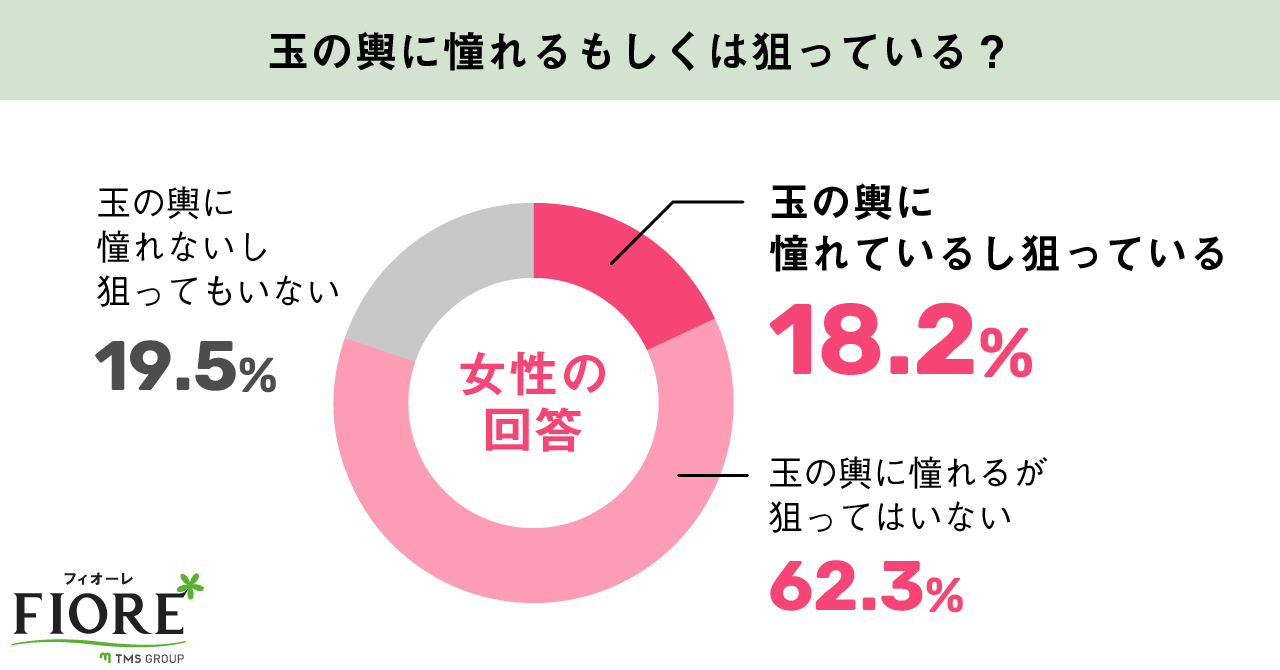 【婚活調査】玉の輿を狙う婚活女性は約2割！年代別では40代女性が最も玉の輿を狙っている結果に。のメイン画像