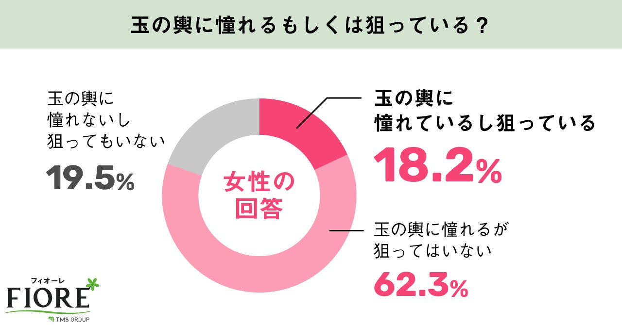 【婚活調査】玉の輿を狙う婚活女性は約2割！年代別では40代女性が最も玉の輿を狙っている結果に。のサブ画像1