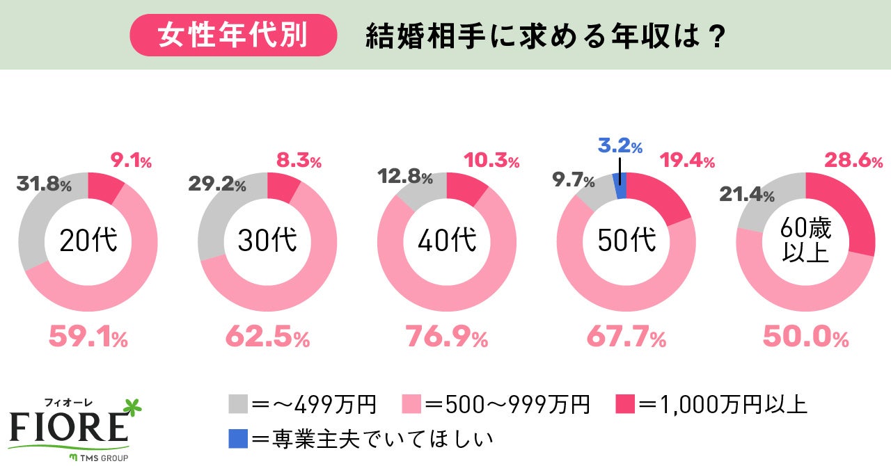 【婚活調査】玉の輿を狙う婚活女性は約2割！年代別では40代女性が最も玉の輿を狙っている結果に。のサブ画像10