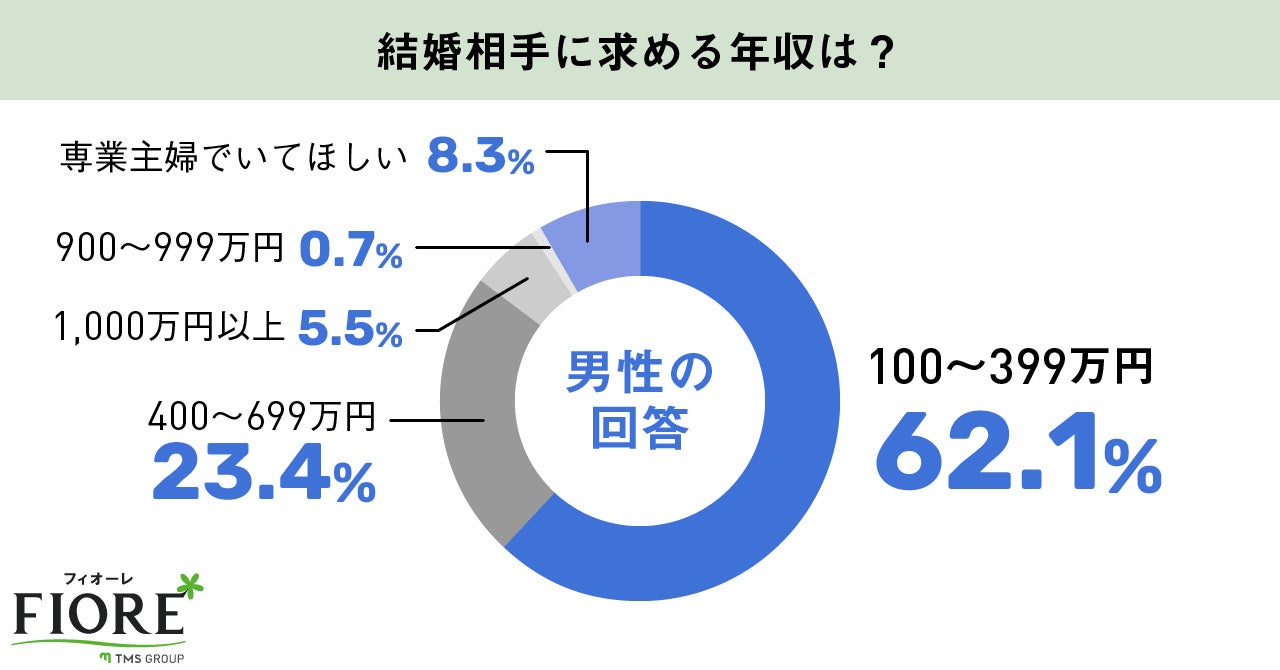 【婚活調査】玉の輿を狙う婚活女性は約2割！年代別では40代女性が最も玉の輿を狙っている結果に。のサブ画像11