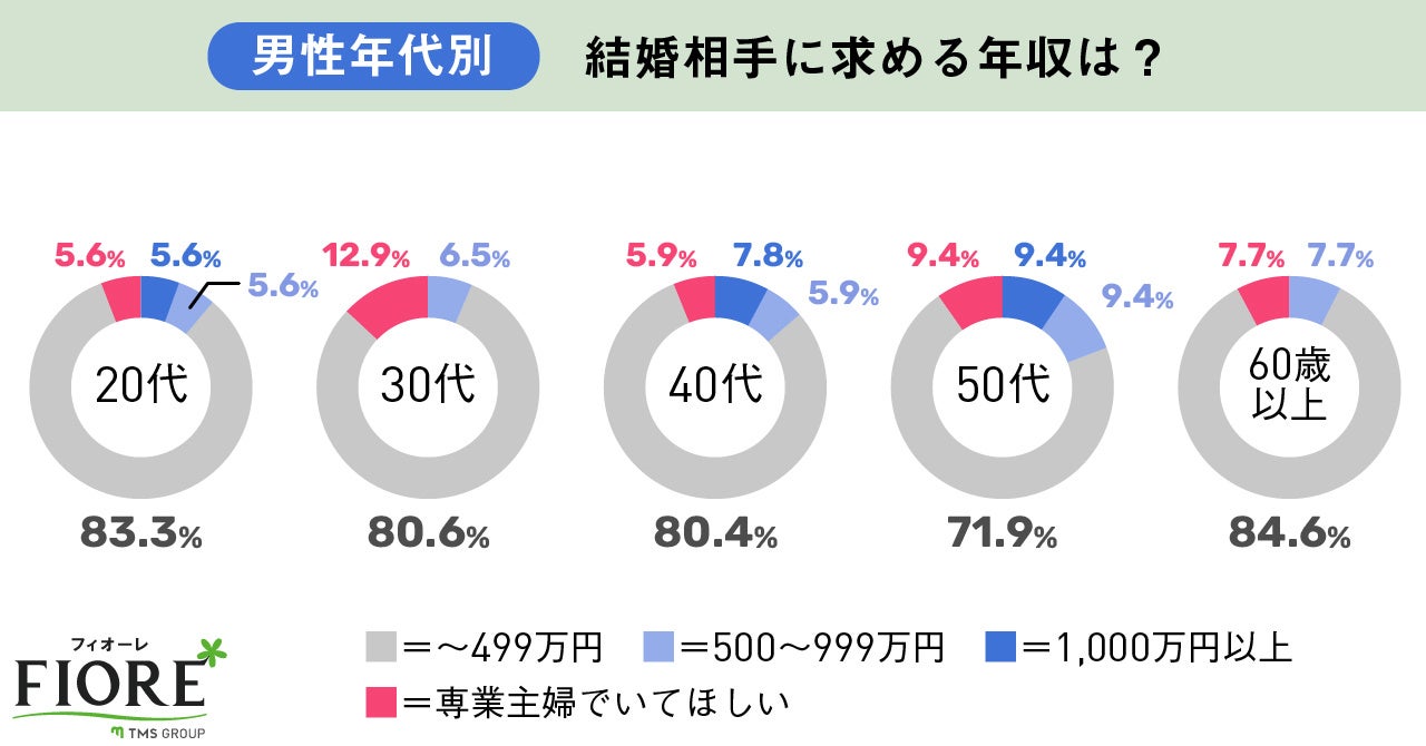 【婚活調査】玉の輿を狙う婚活女性は約2割！年代別では40代女性が最も玉の輿を狙っている結果に。のサブ画像12