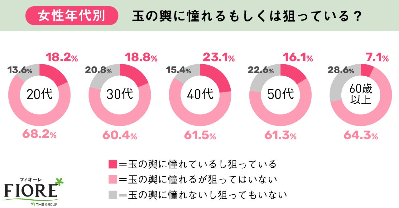 【婚活調査】玉の輿を狙う婚活女性は約2割！年代別では40代女性が最も玉の輿を狙っている結果に。のサブ画像2