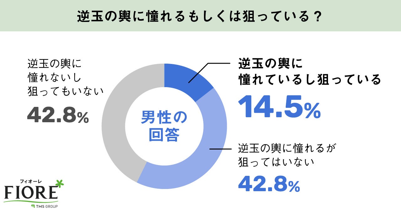 【婚活調査】玉の輿を狙う婚活女性は約2割！年代別では40代女性が最も玉の輿を狙っている結果に。のサブ画像3