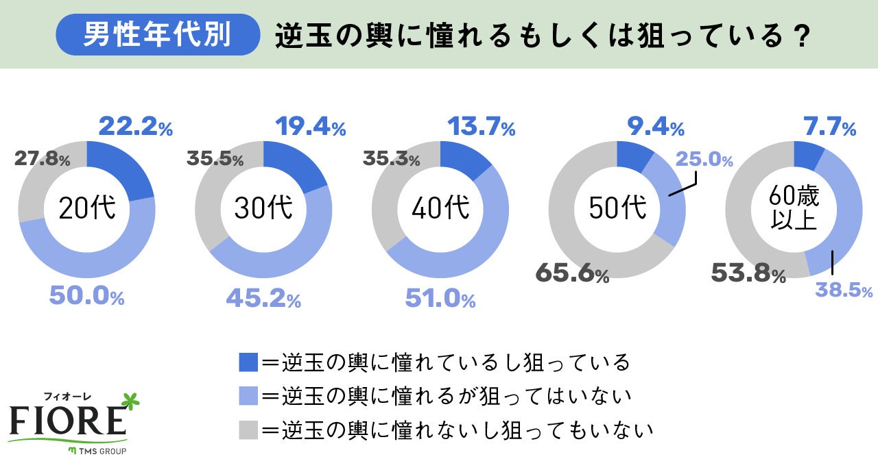 【婚活調査】玉の輿を狙う婚活女性は約2割！年代別では40代女性が最も玉の輿を狙っている結果に。のサブ画像4