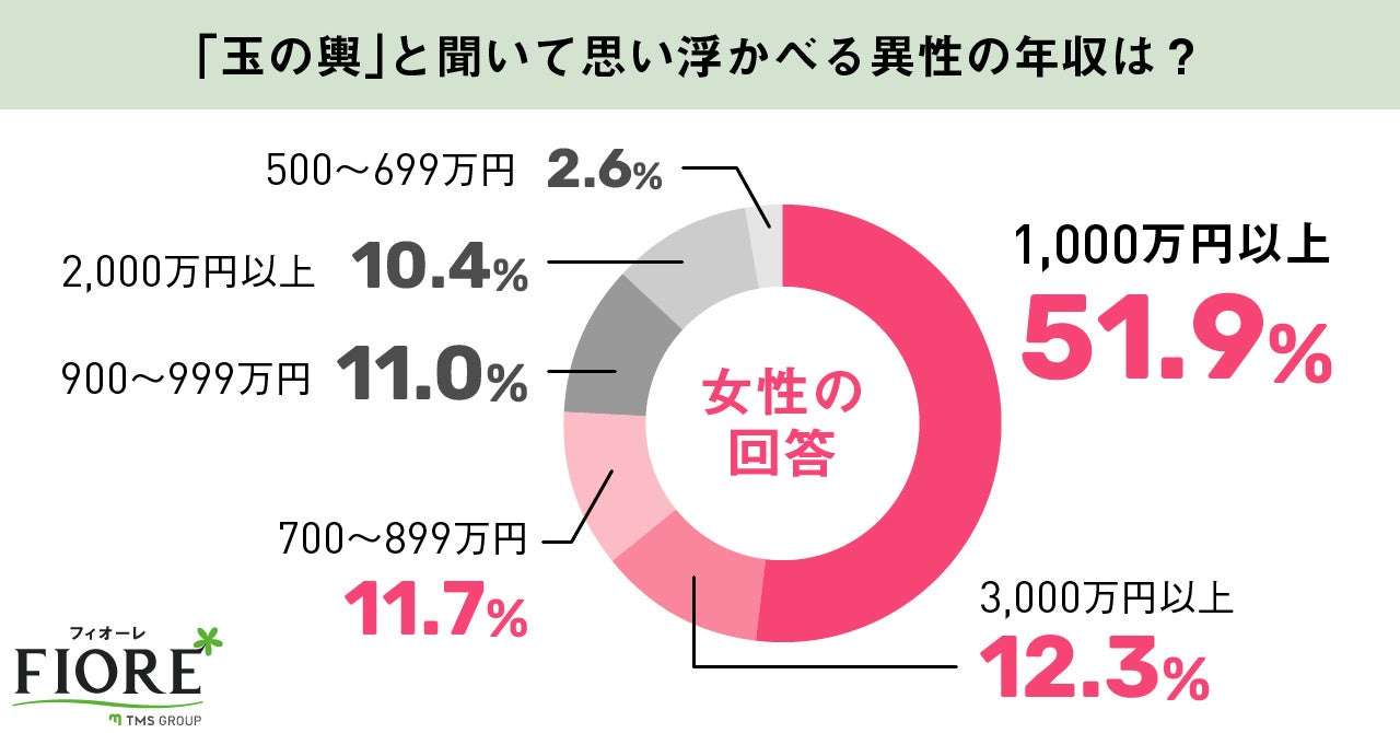 【婚活調査】玉の輿を狙う婚活女性は約2割！年代別では40代女性が最も玉の輿を狙っている結果に。のサブ画像5