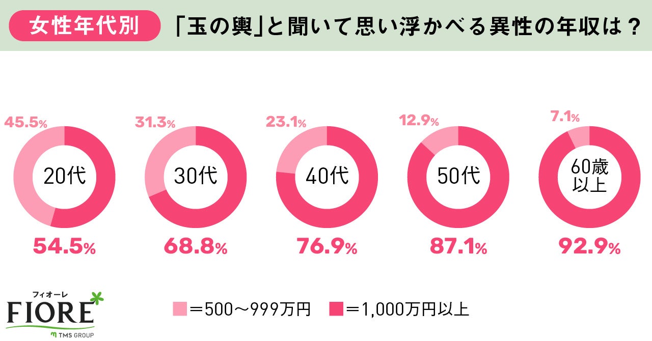 【婚活調査】玉の輿を狙う婚活女性は約2割！年代別では40代女性が最も玉の輿を狙っている結果に。のサブ画像6
