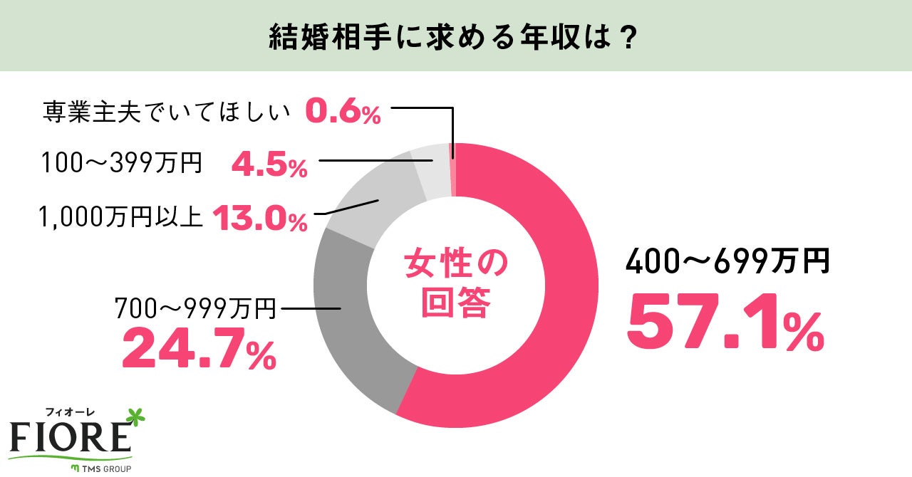【婚活調査】玉の輿を狙う婚活女性は約2割！年代別では40代女性が最も玉の輿を狙っている結果に。のサブ画像9