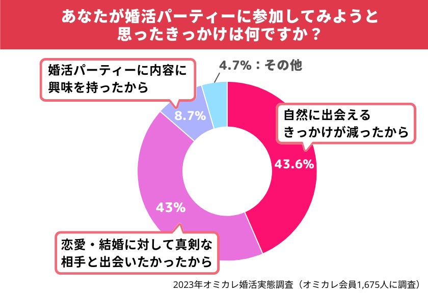 国内最大級の婚活ポータルサイト「オミカレ」が、2023年婚活パーティーのトレンドを大公開！素敵な出会いを期待する方々から選ばれたのは会話を重視するあのパーティー（オミカレ婚活実態調査）のサブ画像2