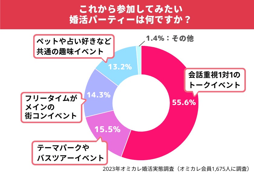 国内最大級の婚活ポータルサイト「オミカレ」が、2023年婚活パーティーのトレンドを大公開！素敵な出会いを期待する方々から選ばれたのは会話を重視するあのパーティー（オミカレ婚活実態調査）のサブ画像3