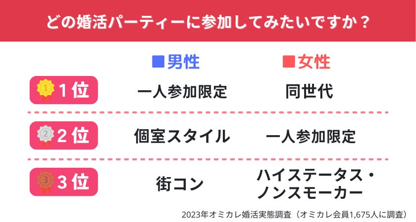 国内最大級の婚活ポータルサイト「オミカレ」が、2023年婚活パーティーのトレンドを大公開！素敵な出会いを期待する方々から選ばれたのは会話を重視するあのパーティー（オミカレ婚活実態調査）のサブ画像4