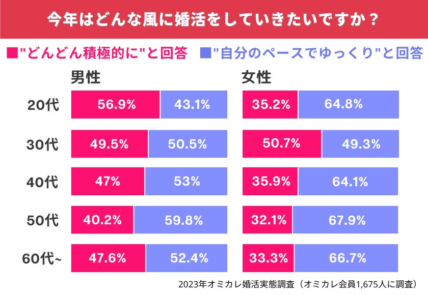 国内最大級の婚活ポータルサイト「オミカレ」が、2023年婚活パーティーのトレンドを大公開！素敵な出会いを期待する方々から選ばれたのは会話を重視するあのパーティー（オミカレ婚活実態調査）のサブ画像5