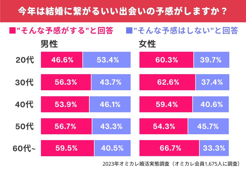国内最大級の婚活ポータルサイト「オミカレ」が、2023年婚活パーティーのトレンドを大公開！素敵な出会いを期待する方々から選ばれたのは会話を重視するあのパーティー（オミカレ婚活実態調査）のサブ画像6