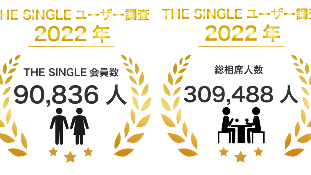 会員数100,000人突破間近！2022年12月THE SINGLE会員数90,836人、総相席人数309,488人を突破。「THE SINGLE」数字で見る2022年振り返り実績レポートのメイン画像