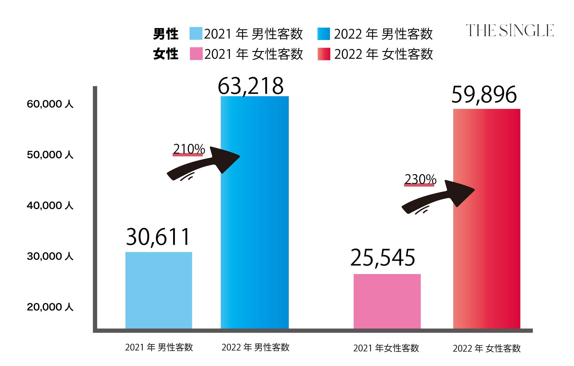 会員数100,000人突破間近！2022年12月THE SINGLE会員数90,836人、総相席人数309,488人を突破。「THE SINGLE」数字で見る2022年振り返り実績レポートのサブ画像1