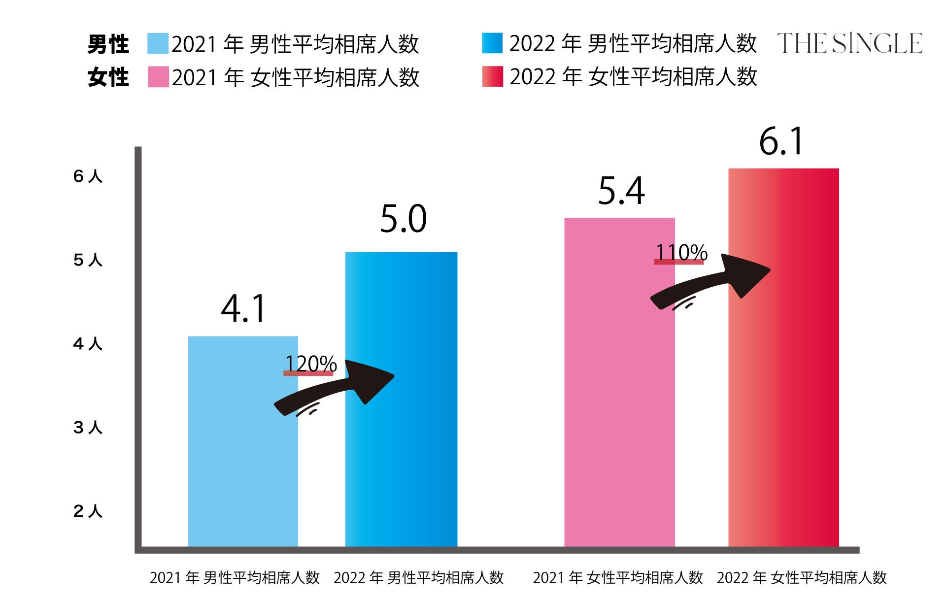 会員数100,000人突破間近！2022年12月THE SINGLE会員数90,836人、総相席人数309,488人を突破。「THE SINGLE」数字で見る2022年振り返り実績レポートのサブ画像2