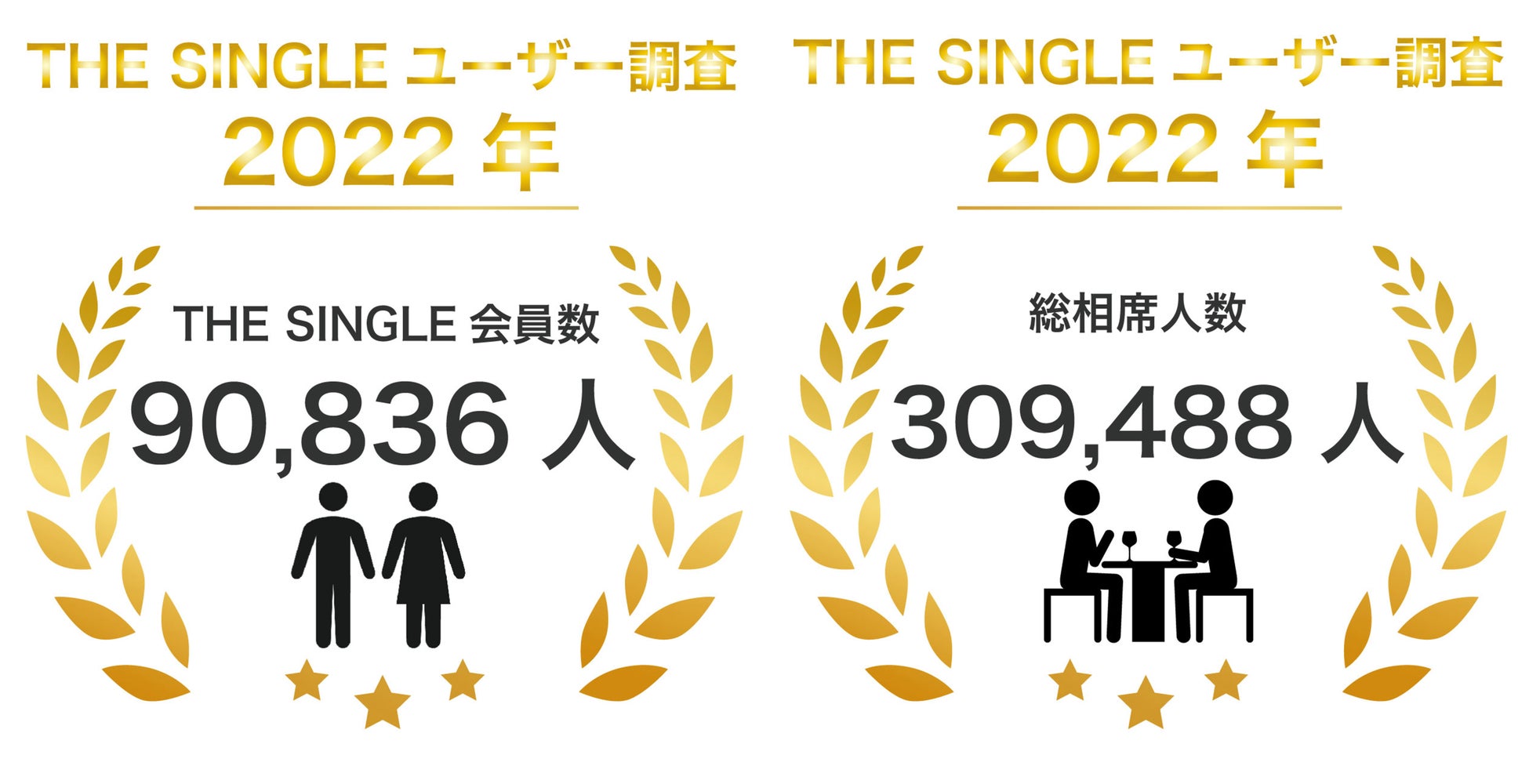 会員数100,000人突破間近！2022年12月THE SINGLE会員数90,836人、総相席人数309,488人を突破。「THE SINGLE」数字で見る2022年振り返り実績レポートのサブ画像3