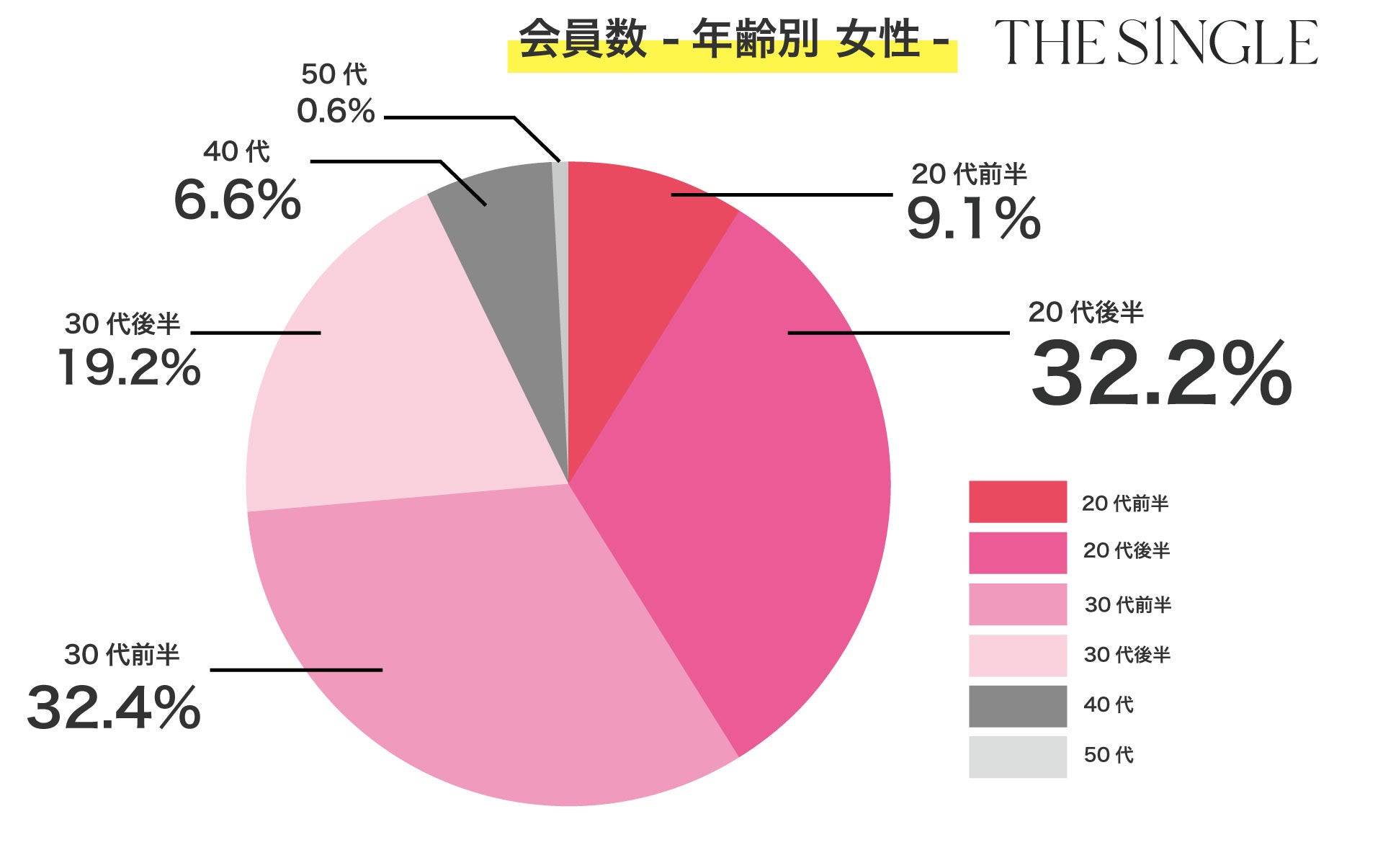 会員数100,000人突破間近！2022年12月THE SINGLE会員数90,836人、総相席人数309,488人を突破。「THE SINGLE」数字で見る2022年振り返り実績レポートのサブ画像5