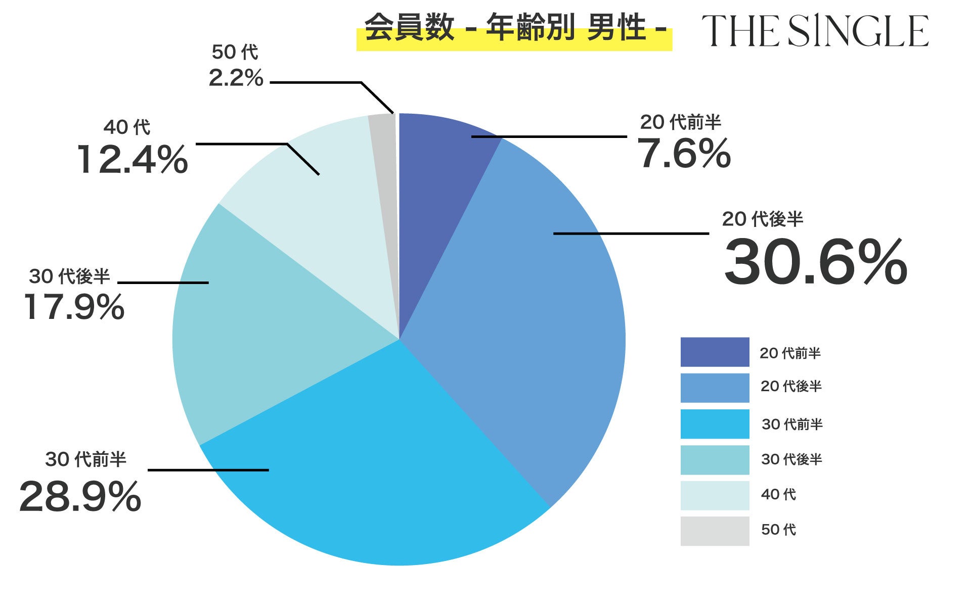 会員数100,000人突破間近！2022年12月THE SINGLE会員数90,836人、総相席人数309,488人を突破。「THE SINGLE」数字で見る2022年振り返り実績レポートのサブ画像6