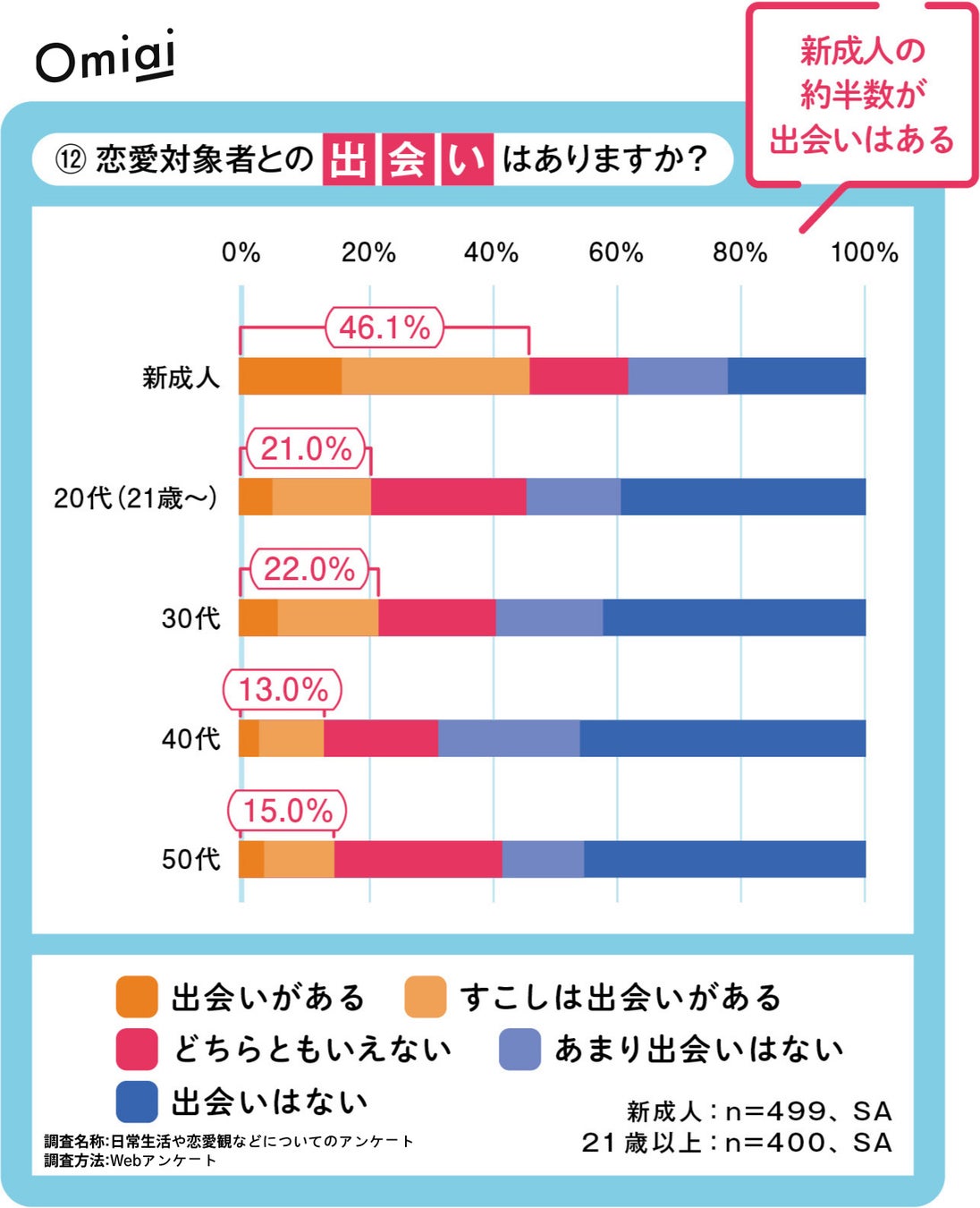 Omiai Report light 『2023年最新版　新成人の主張』恋愛氷河期を過ごした新成人の恋愛意識を徹底調査！のサブ画像10