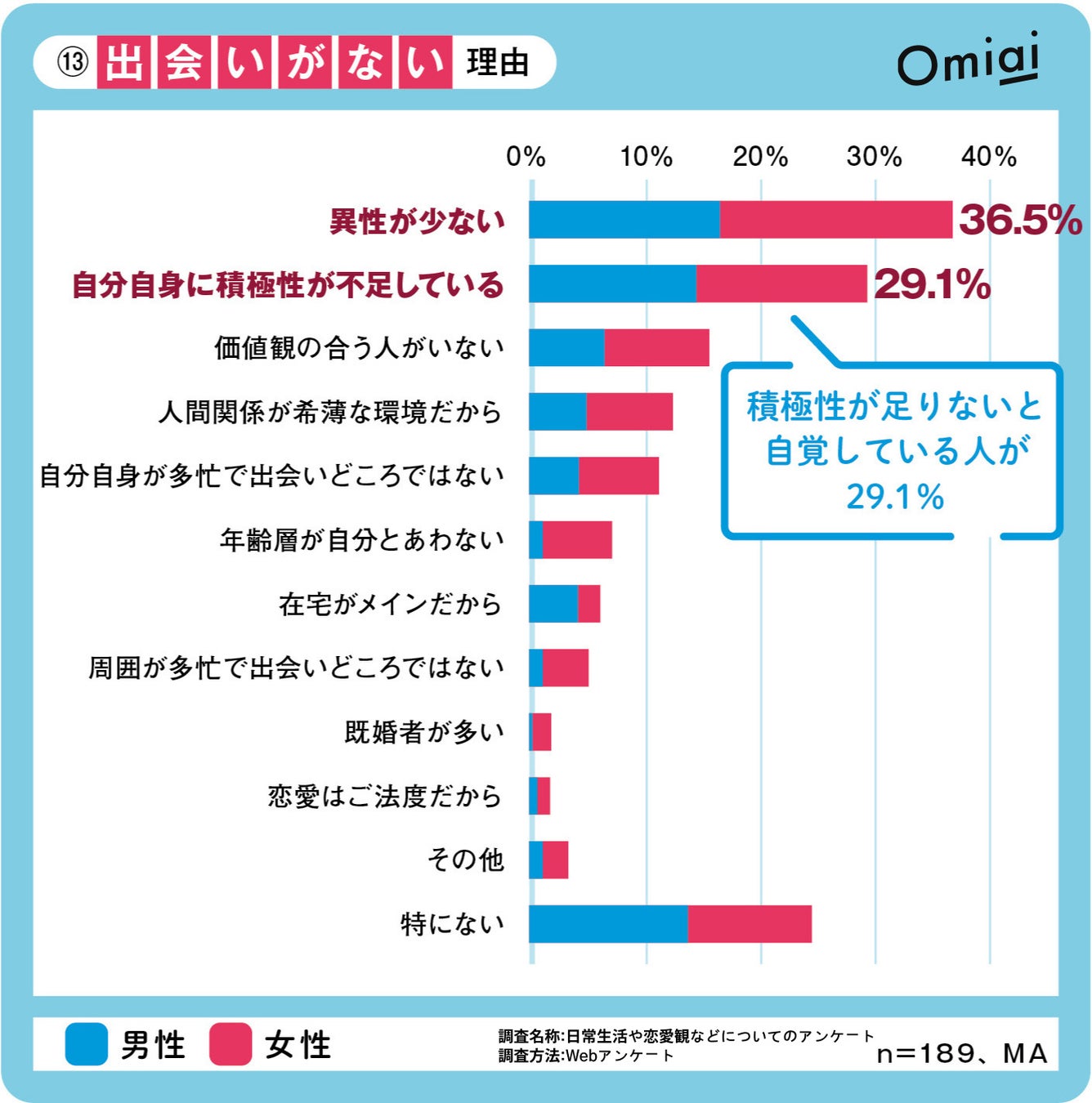 Omiai Report light 『2023年最新版　新成人の主張』恋愛氷河期を過ごした新成人の恋愛意識を徹底調査！のサブ画像11