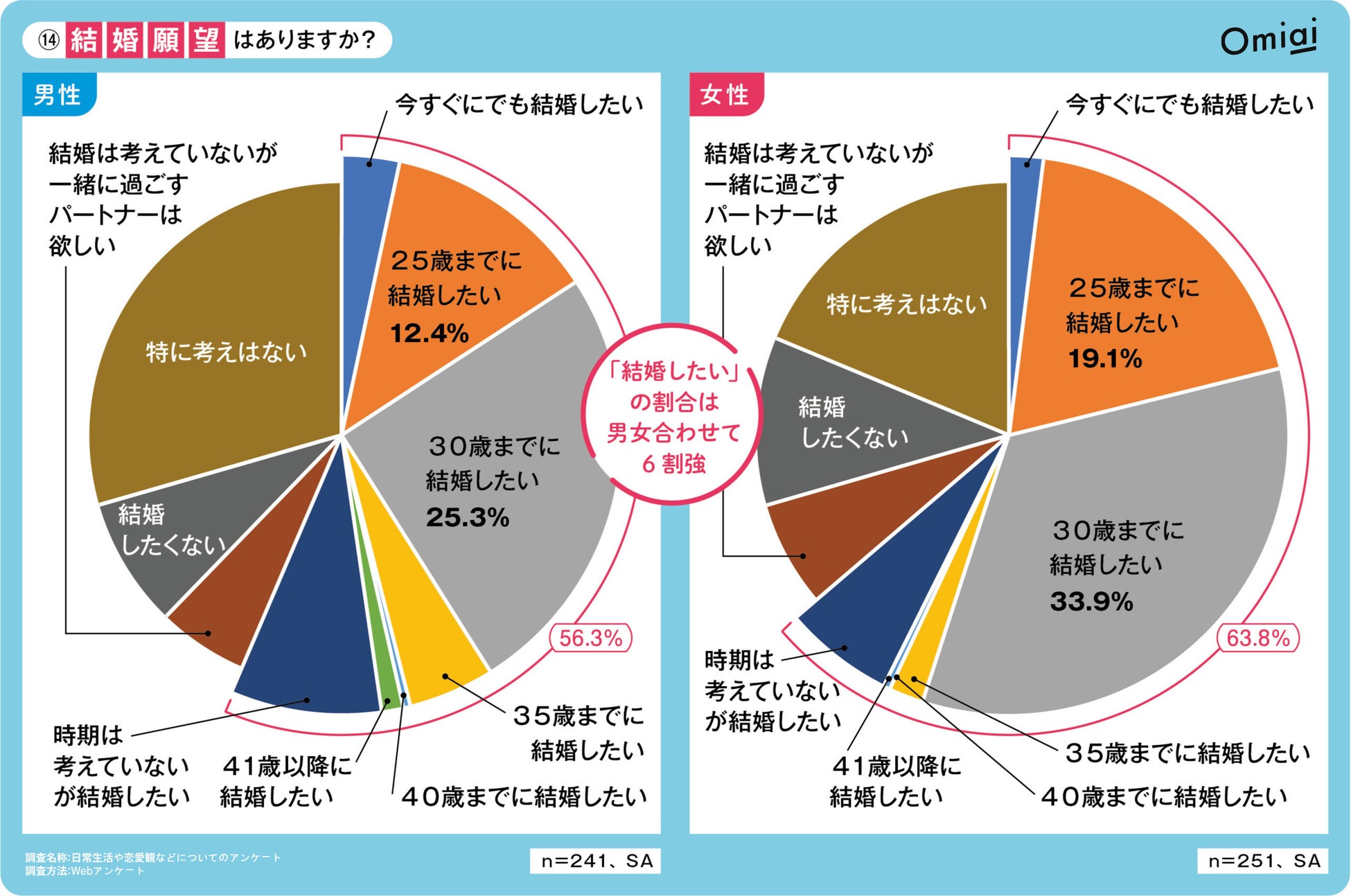 Omiai Report light 『2023年最新版　新成人の主張』恋愛氷河期を過ごした新成人の恋愛意識を徹底調査！のサブ画像12