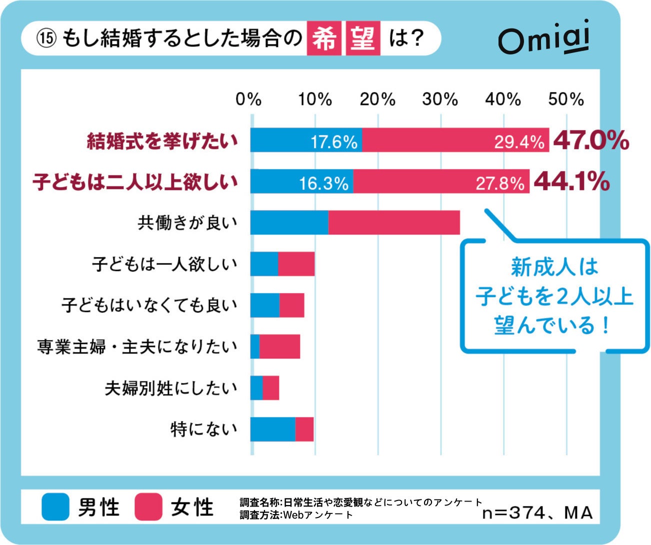 Omiai Report light 『2023年最新版　新成人の主張』恋愛氷河期を過ごした新成人の恋愛意識を徹底調査！のサブ画像13