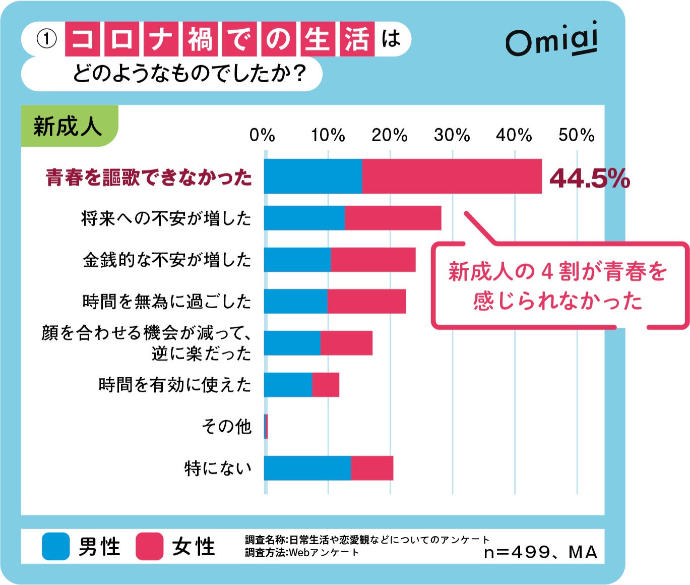 Omiai Report light 『2023年最新版　新成人の主張』恋愛氷河期を過ごした新成人の恋愛意識を徹底調査！のサブ画像2