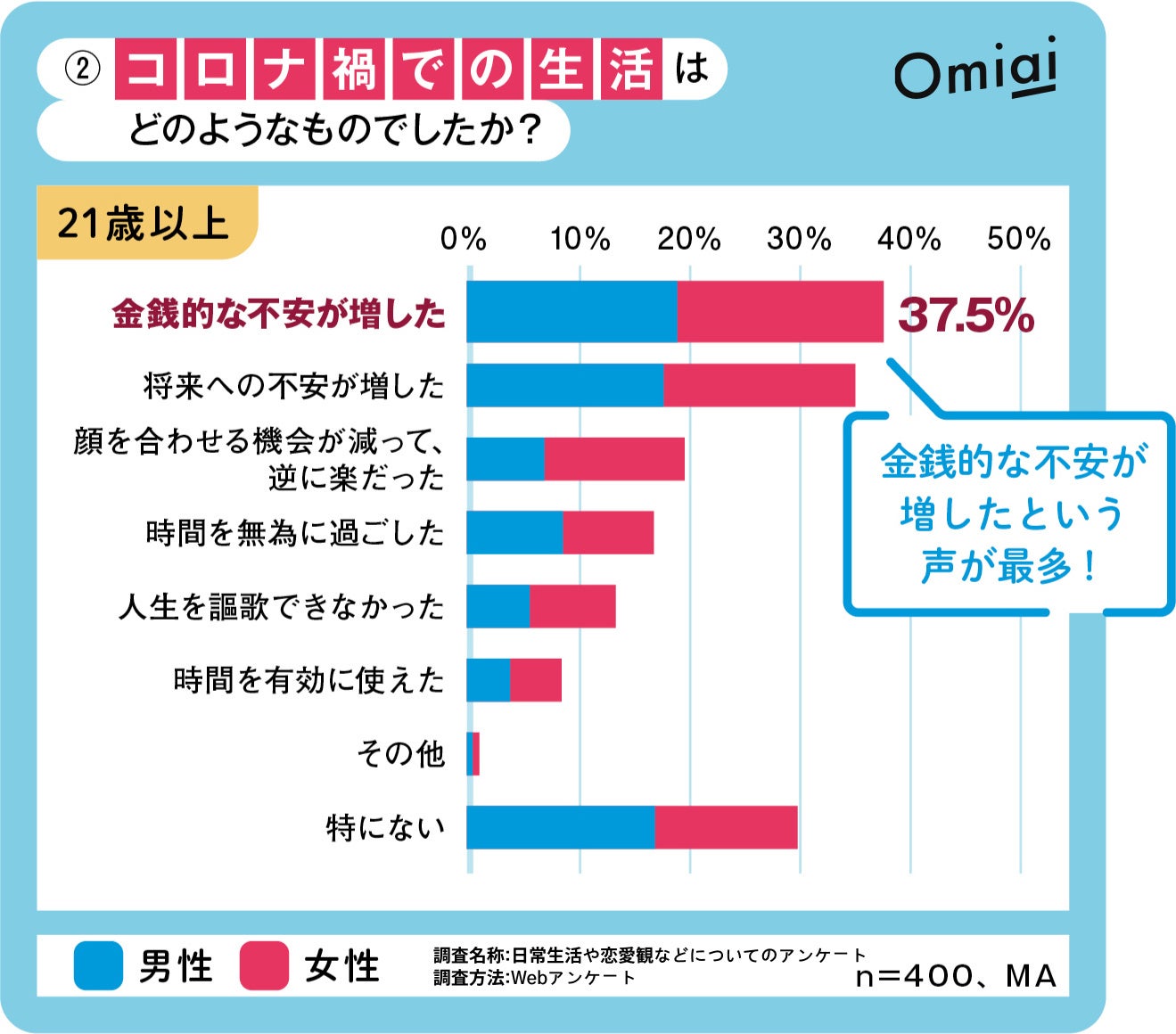 Omiai Report light 『2023年最新版　新成人の主張』恋愛氷河期を過ごした新成人の恋愛意識を徹底調査！のサブ画像3
