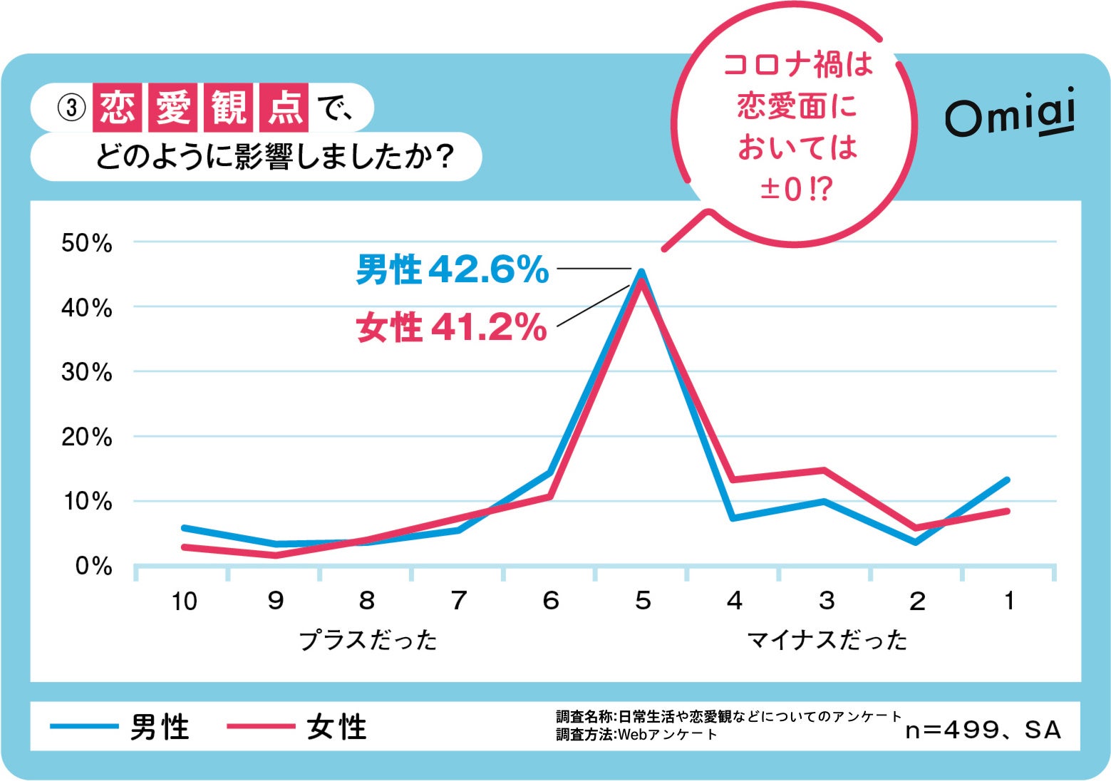 Omiai Report light 『2023年最新版　新成人の主張』恋愛氷河期を過ごした新成人の恋愛意識を徹底調査！のサブ画像4