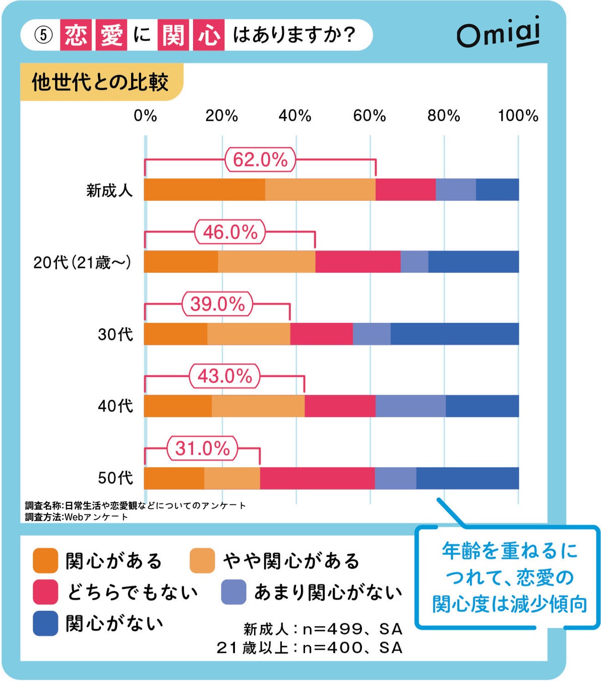 Omiai Report light 『2023年最新版　新成人の主張』恋愛氷河期を過ごした新成人の恋愛意識を徹底調査！のサブ画像6