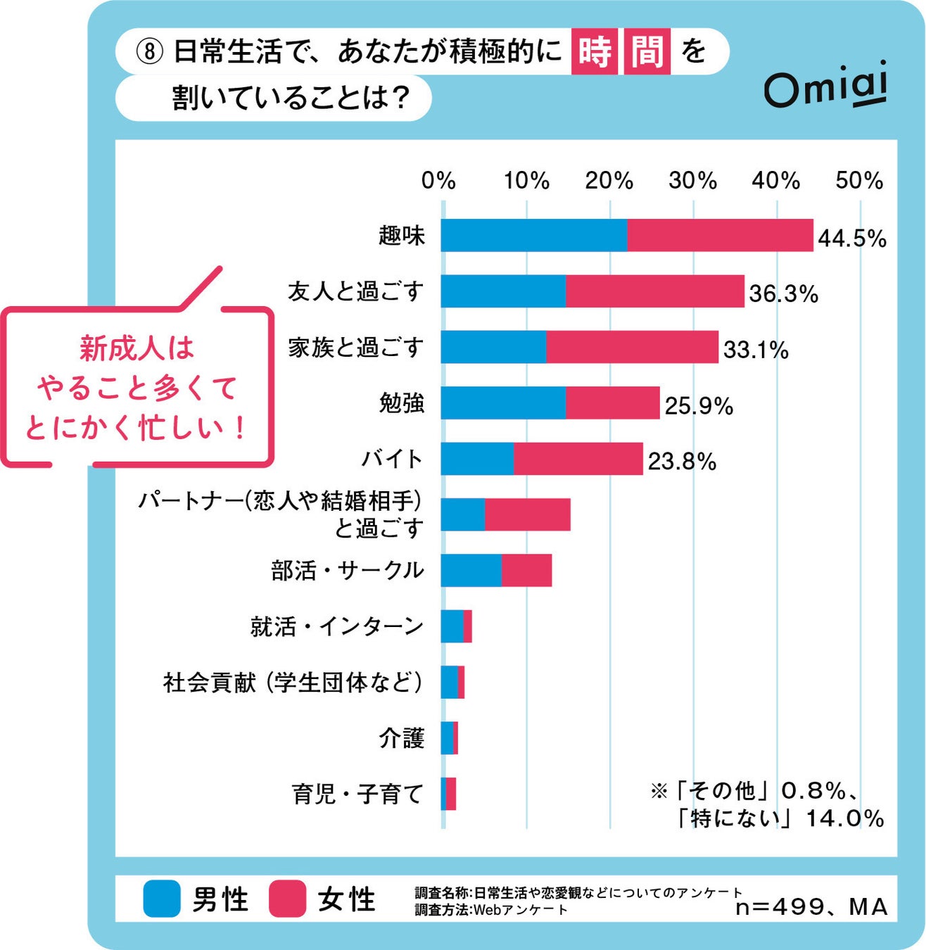 Omiai Report light 『2023年最新版　新成人の主張』恋愛氷河期を過ごした新成人の恋愛意識を徹底調査！のサブ画像7